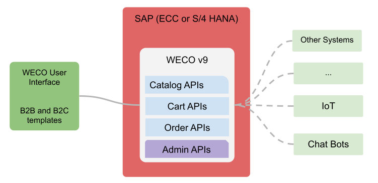 WECO Headless Architecture